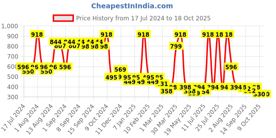 myntra.com WEAVING HOMES White & Blue Printed Ceramic Glossy Cups Set of Cups and Mugs weaving homes Price History Graph from 17 Jul 2024 to 18 Oct 2025