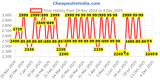 myntra.com WEAVING HOMES White & Blue Printed Ceramic Glossy Cups Set of Cups and Mugs weaving homes Price History Graph from 29 Nov 2024 to 4 Dec 2025