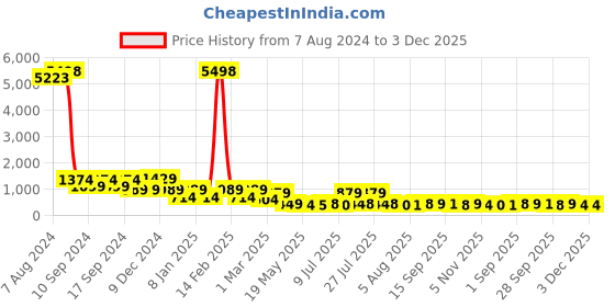 myntra.com WEAVING HOMES White & Blue Printed Ceramic Glossy Mugs Set of Cups and Mugs weaving homes Price History Graph from 7 Aug 2024 to 3 Dec 2025