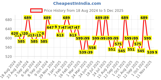 myntra.com WEAVING HOMES White & Blue Printed Ceramic Glossy Mugs Set of Cups and Mugs weaving homes Price History Graph from 18 Aug 2024 to 5 Dec 2025