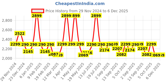 myntra.com WEAVING HOMES White & Blue Printed Ceramic Glossy Mugs Set of Cups and Mugs weaving homes Price History Graph from 29 Nov 2024 to 5 Dec 2025