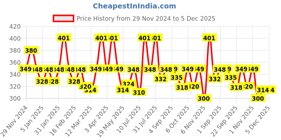 myntra.com WEAVING HOMES White & Blue Printed Ceramic Glossy Mugs Set of Cups and Mugs weaving homes Price History Graph from 29 Nov 2024 to 4 Dec 2025