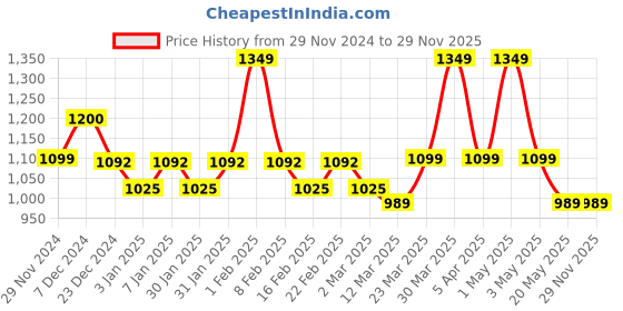 myntra.com WEAVING HOMES White & Brown 2 Pieces Printed Ceramic Glossy Cups 220 ml weaving homes Price History Graph from 29 Nov 2024 to 28 Nov 2025