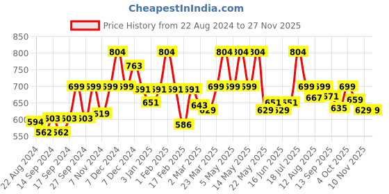 myntra.com WEAVING HOMES White & Green Printed Ceramic Glossy Cups Set of Cups and Mugs weaving homes Price History Graph from 22 Aug 2024 to 25 Nov 2025
