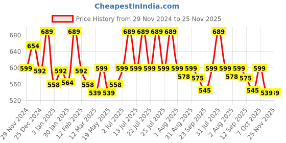 myntra.com WEAVING HOMES White & Green Printed Ceramic Glossy Mugs Set of Cups and Mugs weaving homes Price History Graph from 29 Nov 2024 to 25 Nov 2025