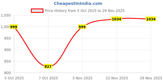 myntra.com WEAVING HOMES White & Orange 2 Pieces Daisy Bloom Printed Ceramic Glossy Mugs-250 ml Each weaving homes Price History Graph from 5 Oct 2025 to 29 Nov 2025