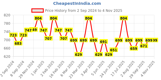 myntra.com WEAVING HOMES White & Pink 2 Pieces Printed Ceramic Glossy Mugs weaving homes Price History Graph from 2 Sep 2024 to 2 Nov 2025