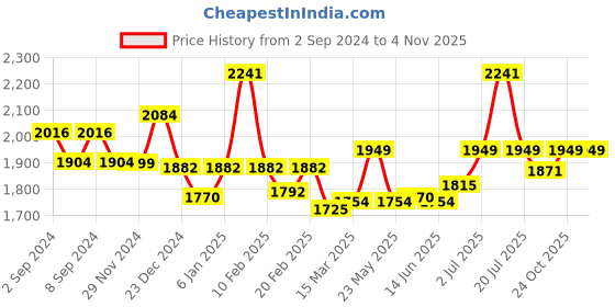 myntra.com WEAVING HOMES White & Pink 6 Pieces Floral Printed Ceramic Glossy Mugs weaving homes Price History Graph from 2 Sep 2024 to 2 Nov 2025