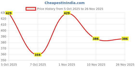 myntra.com WEAVING HOMES White & Pink Bunny Printed Ceramic Glossy Mug-250 ml weaving homes Price History Graph from 5 Oct 2025 to 25 Nov 2025