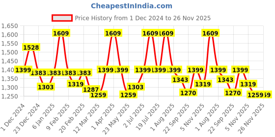 myntra.com WEAVING HOMES White & Pink Hand Painted Printed Ceramic Glossy Cups Set of Cups and Mugs weaving homes Price History Graph from 1 Dec 2024 to 25 Nov 2025