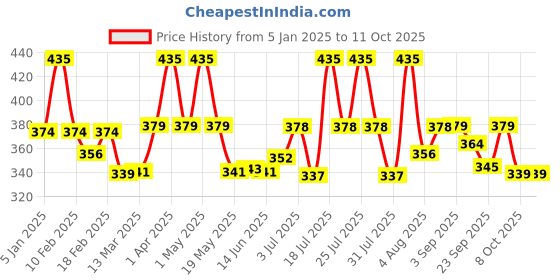 myntra.com WEAVING HOMES White & Pink Printed Ceramic Matte Mugs Set of Cups and Mugs weaving homes Price History Graph from 5 Jan 2025 to 10 Oct 2025