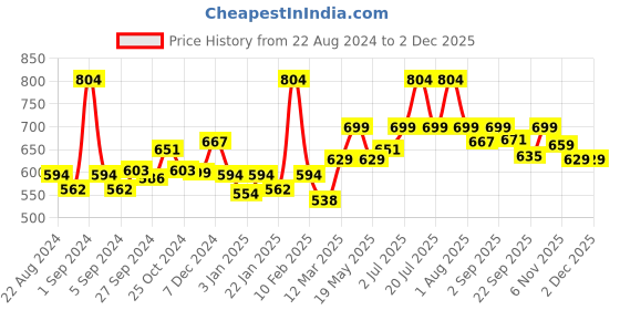 myntra.com WEAVING HOMES White & Pink Textured Ceramic Glossy Cups Set of Cups and Mugs weaving homes Price History Graph from 22 Aug 2024 to 1 Dec 2025