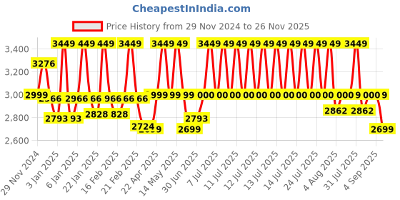 myntra.com WEAVING HOMES White & Red 10 Pieces Printed Glossy Ceramic Cups weaving homes Price History Graph from 29 Nov 2024 to 26 Nov 2025