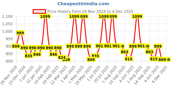 myntra.com WEAVING HOMES White & Red 2 Pieces Printed Ceramic Glossy Cups weaving homes Price History Graph from 29 Nov 2024 to 4 Dec 2025