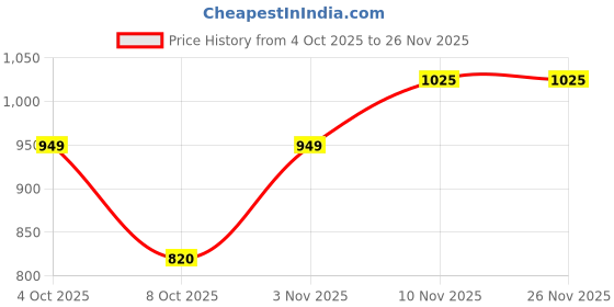 myntra.com WEAVING HOMES White & Red 3 Pieces Happy Faces Ceramic Glossy Mugs-200 ml Each weaving homes Price History Graph from 4 Oct 2025 to 24 Nov 2025