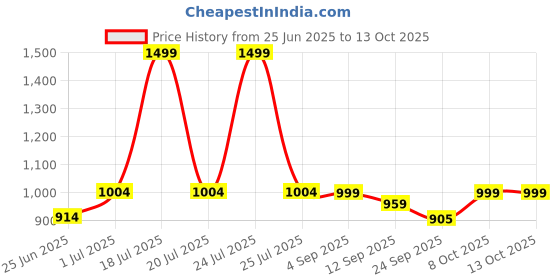 myntra.com WEAVING HOMES White & Red 3 Pieces Printed Ceramic Glossy Mugs weaving homes Price History Graph from 25 Jun 2025 to 13 Oct 2025