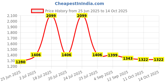 myntra.com WEAVING HOMES White & Red 3 Pieces Printed Ceramic Glossy Mugs weaving homes Price History Graph from 25 Jun 2025 to 11 Oct 2025