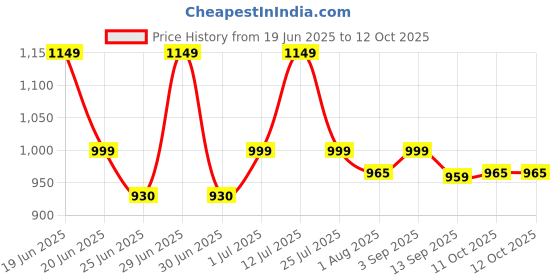 myntra.com WEAVING HOMES White & Red 3 Pieces The Chai Printed Ceramic Glossy Mugs-250 ml Each weaving homes Price History Graph from 19 Jun 2025 to 11 Oct 2025