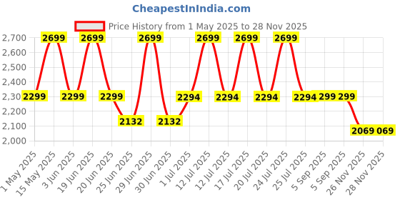 myntra.com WEAVING HOMES White & Red 4 Pieces Paws & Sips Ceramic Glossy Mugs-220 ml Each weaving homes Price History Graph from 1 May 2025 to 28 Nov 2025