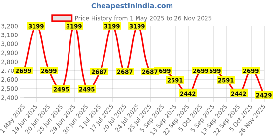 myntra.com WEAVING HOMES White & Red 6 Pieces Ceramic Glossy Mugs-250 ml Each weaving homes Price History Graph from 1 May 2025 to 26 Nov 2025