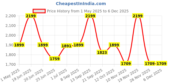 myntra.com WEAVING HOMES White & Red 6 Pieces Mystic Bloom Ceramic Glossy Mugs-220 ml Each weaving homes Price History Graph from 1 May 2025 to 5 Dec 2025