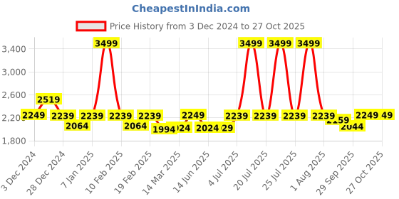 myntra.com WEAVING HOMES White & Red 6 Pieces Printed Ceramic Cup Home Gift Set weaving homes Price History Graph from 3 Dec 2024 to 27 Oct 2025