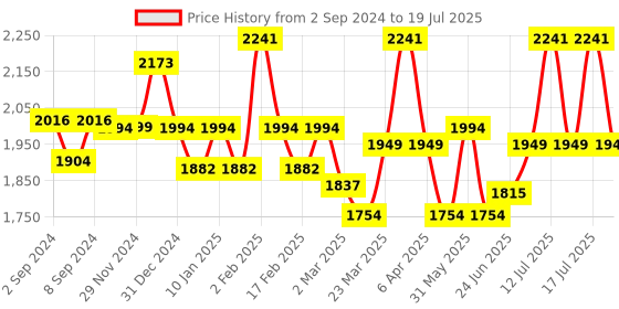 myntra.com WEAVING HOMES White & Red 6 Pieces Printed Ceramic Glossy Mugs weaving homes Price History Graph from 2 Sep 2024 to 13 Jul 2025