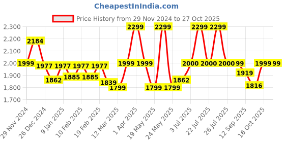 myntra.com WEAVING HOMES White & Red 6 Pieces Printed Ceramic Home Gift Set weaving homes Price History Graph from 29 Nov 2024 to 27 Oct 2025