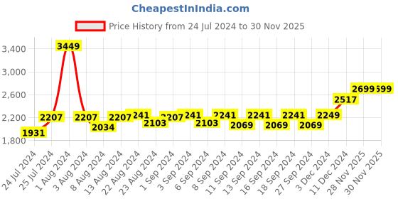 myntra.com WEAVING HOMES White & Red 6 Pieces Printed Platers weaving homes Price History Graph from 24 Jul 2024 to 29 Nov 2025