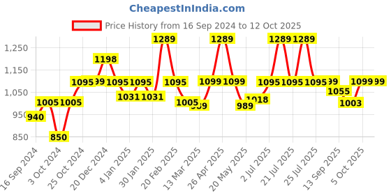 myntra.com WEAVING HOMES White & Red Christmas Tree Tea Light Diffuser weaving homes Price History Graph from 16 Sep 2024 to 11 Oct 2025