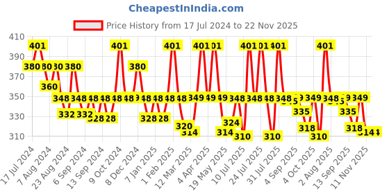 myntra.com WEAVING HOMES White & Red Hand Painted Printed Ceramic Glossy Mugs Set of Cups and Mugs weaving homes Price History Graph from 17 Jul 2024 to 22 Nov 2025