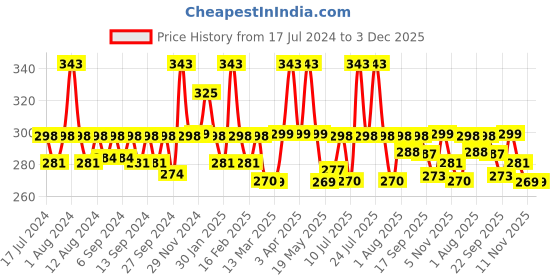 myntra.com WEAVING HOMES White & Red Hand Painted Printed Ceramic Glossy Mugs Set of Cups and Mugs weaving homes Price History Graph from 17 Jul 2024 to 3 Dec 2025
