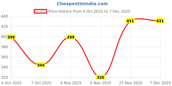 myntra.com WEAVING HOMES White & Red Modern Kitty Ceramic Glossy Mug-300 ml weaving homes Price History Graph from 4 Oct 2025 to 7 Dec 2025