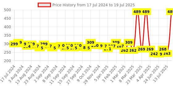 myntra.com WEAVING HOMES White & Red Printed Ceramic Glossy Cups Set of Cups and Mugs weaving homes Price History Graph from 17 Jul 2024 to 13 Jul 2025