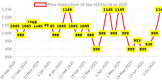 myntra.com WEAVING HOMES White & Red Printed Ceramic Glossy Cups Set of Cups and Mugs weaving homes Price History Graph from 14 Sep 2024 to 2 Jul 2025