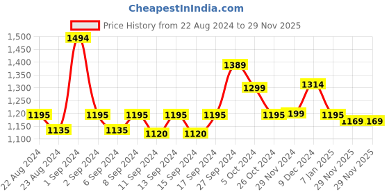 myntra.com WEAVING HOMES White & Red Printed Ceramic Glossy Cups Set of Cups and Mugs weaving homes Price History Graph from 22 Aug 2024 to 29 Nov 2025