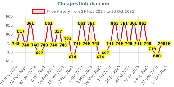 myntra.com WEAVING HOMES White & Red Printed Ceramic Glossy Cups Set of Cups and Mugs weaving homes Price History Graph from 29 Nov 2024 to 13 Oct 2025