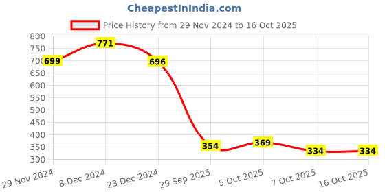 myntra.com WEAVING HOMES White & Red Printed Ceramic Glossy Mug weaving homes Price History Graph from 29 Nov 2024 to 16 Oct 2025