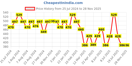 myntra.com WEAVING HOMES White & Red Printed Ceramic Glossy Mugs Set of Cups and Mugs weaving homes Price History Graph from 25 Jul 2024 to 26 Nov 2025