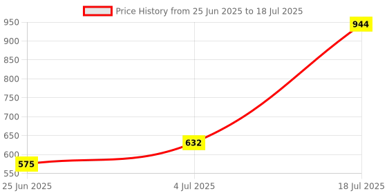 myntra.com WEAVING HOMES White & Red Printed Ceramic Glossy Mugs Set of Cups and Mugs weaving homes Price History Graph from 25 Jun 2025 to 4 Jul 2025