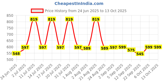 myntra.com WEAVING HOMES White & Red Textured Ceramic Glossy Cups Set of Cups and Mugs weaving homes Price History Graph from 24 Jun 2025 to 12 Oct 2025