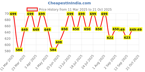 myntra.com WEAVING HOMES White & Red Textured Cup With Plate weaving homes Price History Graph from 11 Mar 2025 to 21 Oct 2025