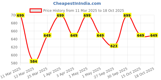 myntra.com WEAVING HOMES White & Red Textured Cup With Plate weaving homes Price History Graph from 11 Mar 2025 to 15 Oct 2025