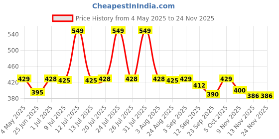 myntra.com WEAVING HOMES White & Red Valentino Printed Ceramic Glossy Mug-130 ml weaving homes Price History Graph from 4 May 2025 to 23 Nov 2025