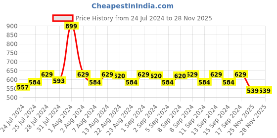 myntra.com WEAVING HOMES White & Rust-Coloured Hello Giraffe Ceramic Planter weaving homes Price History Graph from 24 Jul 2024 to 27 Nov 2025