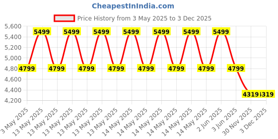 myntra.com WEAVING HOMES White & Yellow 10 Pieces Ceramic Embrace Planters weaving homes Price History Graph from 3 May 2025 to 2 Dec 2025