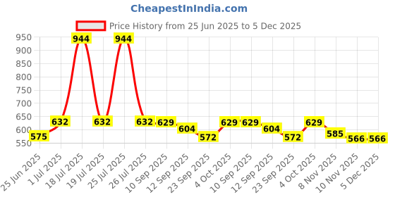 myntra.com WEAVING HOMES White & Yellow 2 Pieces Printed Ceramic Glossy Mugs & Dessert Plate weaving homes Price History Graph from 25 Jun 2025 to 5 Dec 2025