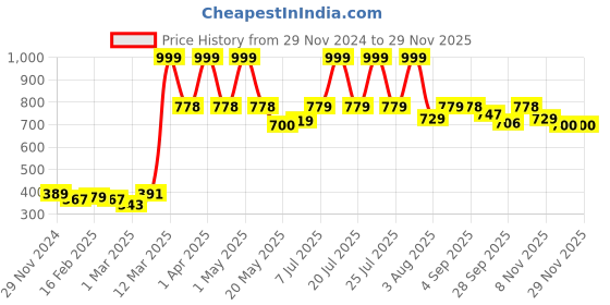 myntra.com WEAVING HOMES White & Yellow 2 Pieces Typography Printed Ceramic Glossy Mugs 250ml weaving homes Price History Graph from 29 Nov 2024 to 28 Nov 2025