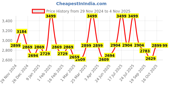 myntra.com WEAVING HOMES White & Yellow 6 Pieces Printed Home Gift Set weaving homes Price History Graph from 29 Nov 2024 to 2 Nov 2025