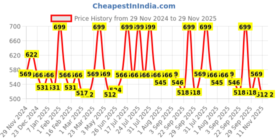 myntra.com WEAVING HOMES White & Yellow Printed Ceramic Glossy Cups 220 ml weaving homes Price History Graph from 29 Nov 2024 to 28 Nov 2025